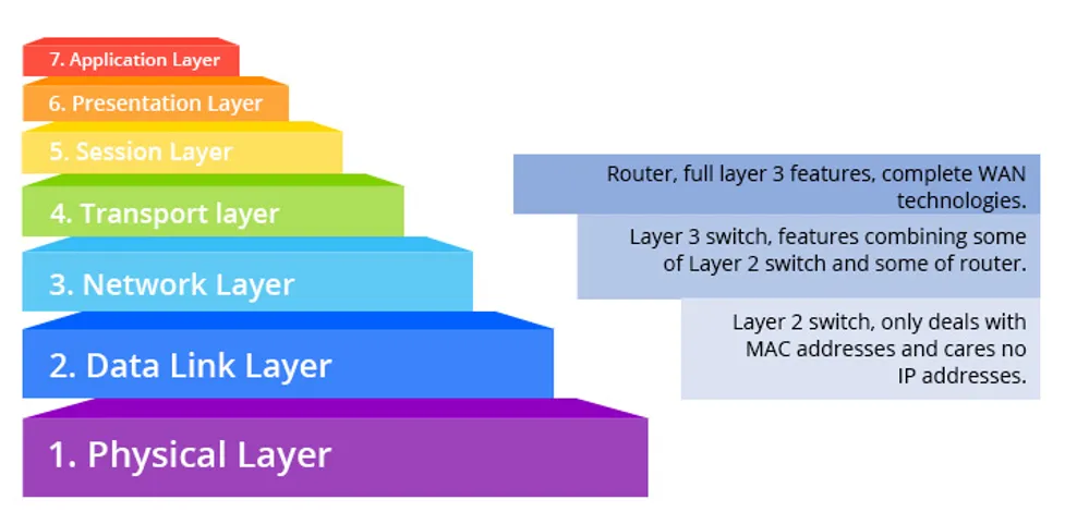 Phân biệt Network Layer với các tầng Data Link Layer & Transport Layer 