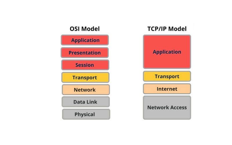 Mô hình OSI là gì? Giải thích 7 tầng OSI, Ví dụ & so sánh TCP/IP 3 So sánh mô hình OSI và mô hình TCP,IP