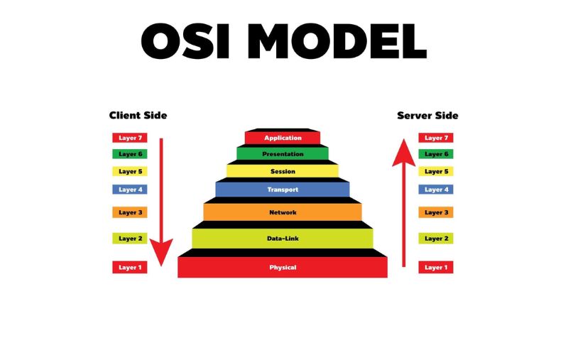 Mô hình OSI là gì? Giải thích 7 tầng OSI, Ví dụ & so sánh TCP/IP 4 Ưu điểm và hạn chế của mô hình OSI