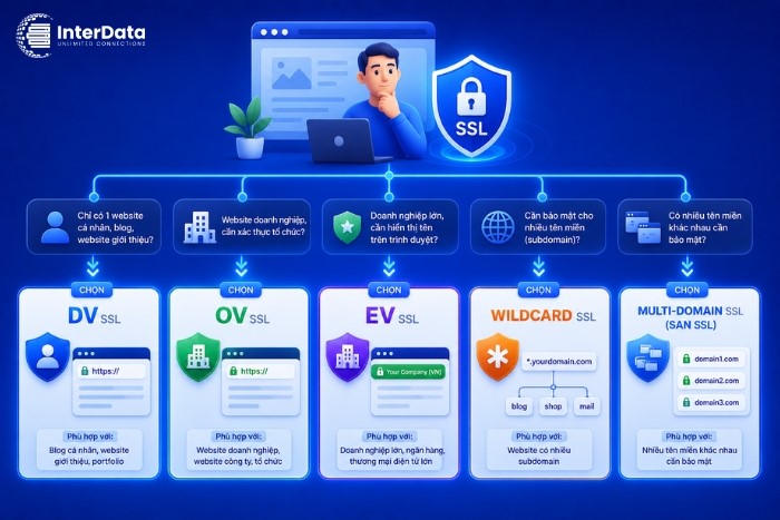 Cách chọn chứng chỉ SSL đúng cho từng loại website