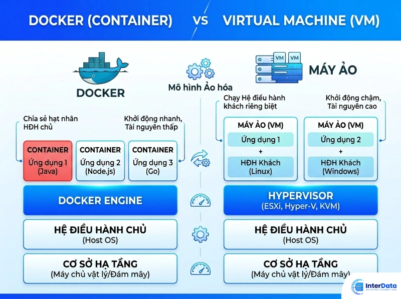 Docker là gì? Toàn tập về Docker & Ứng dụng thực tế 3 Docker và Virtual Machine
