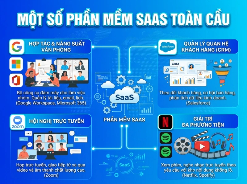 Một số phần mềm SaaS toàn cầu