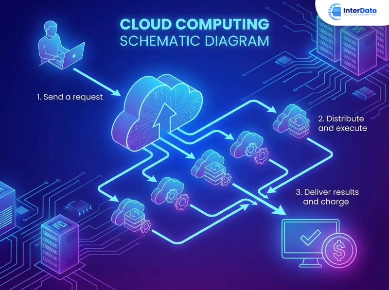Nguyên lý hoạt động của Cloud Computing