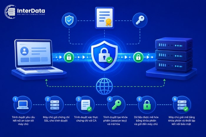 Sơ đồ nguyên lý hoạt động của chứng chỉ SSL