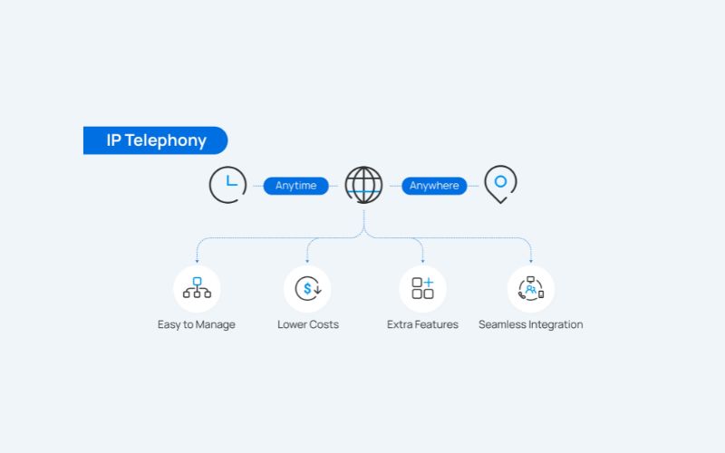 Các thành phần IP Telephony