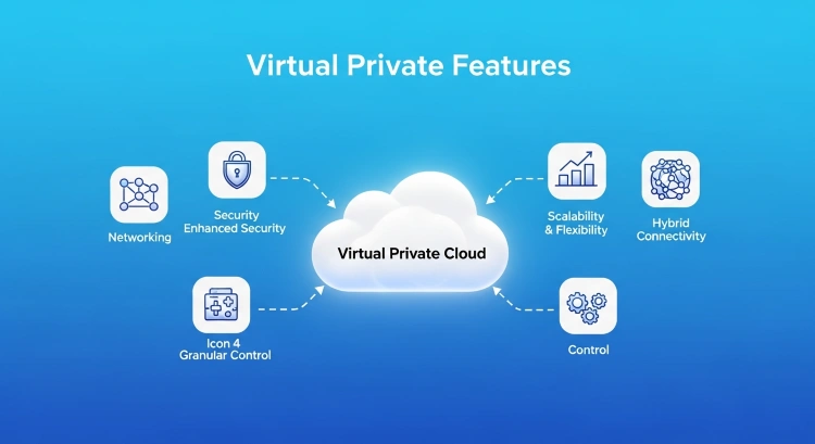 VPC (Virtual Private Cloud) Là Gì? Kiến Trúc & Ứng Dụng 2026 3 Các tính năng của VPC