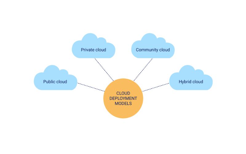 Cloud Deployment là gì