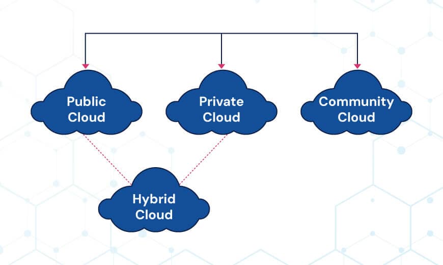 Lợi ích khi sử dụng Cloud Deployment 