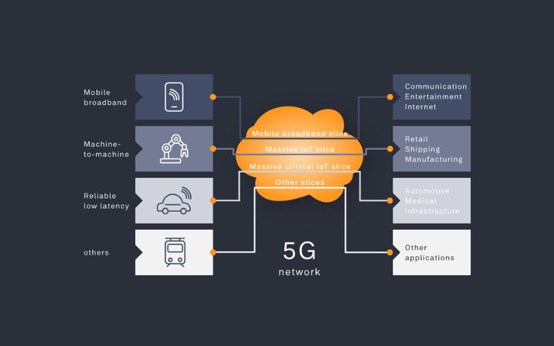Lợi ích vượt trội của Network Slicing