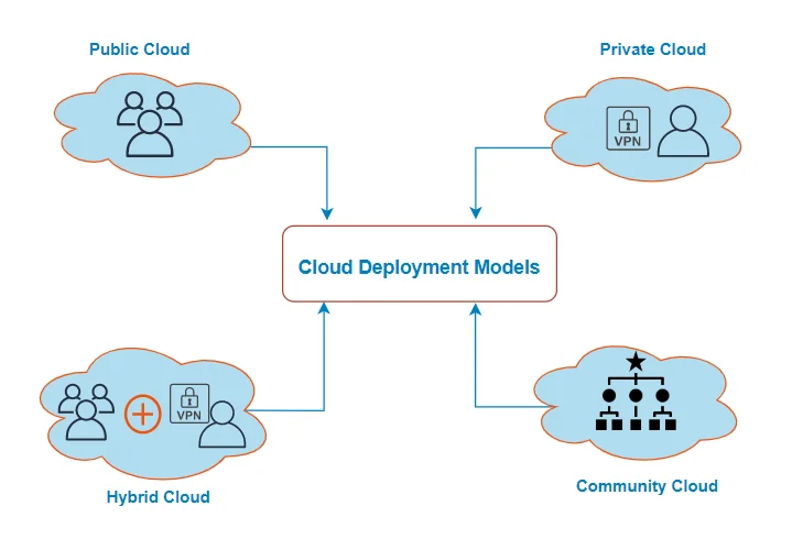 Lựa chọn Cloud Deployment Model