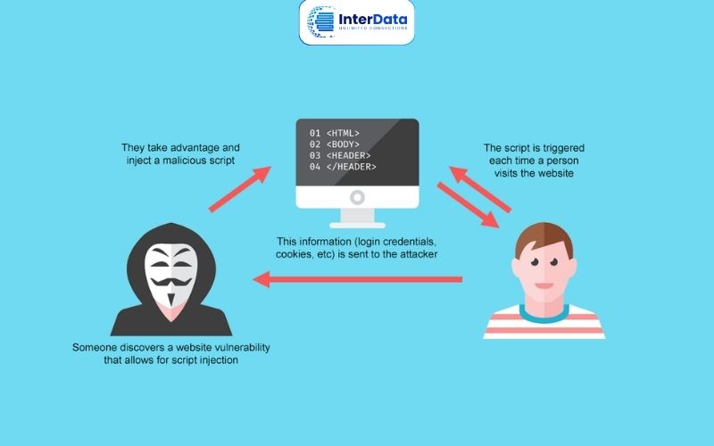 14+ Cách bảo mật Website an toàn, chống hack 2026 6 Ngăn chặn tấn công Cross-Site Scripting (XSS)