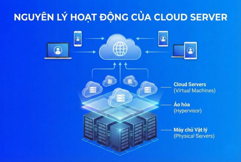 So Sánh Cloud Server Và VPS: Giải Pháp Nào Tối Ưu Hơn? 3 Nguyên lý hoạt động của Cloud Server