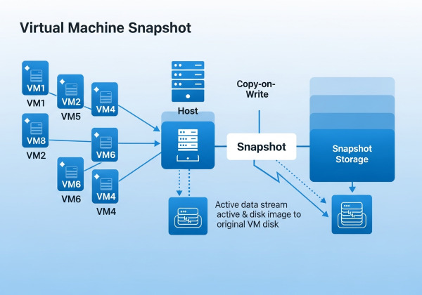Snapshot là gì? Vai trò, Cách hoạt động & So Snapshot với backup