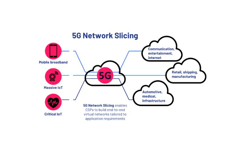 Ứng dụng của Network Slicing