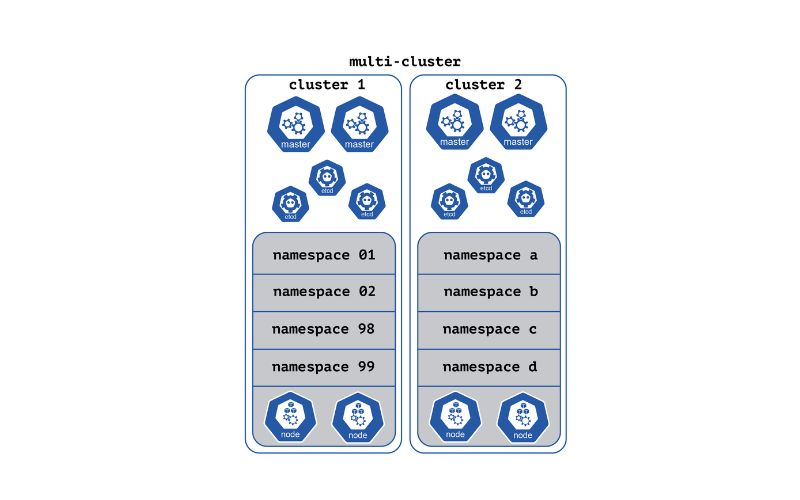 Các cách quản lý Kubernetes Multi Cluster