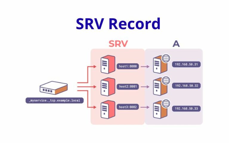 SRV Record là gì? Vai trò, Cấu trúc và ứng dụng trong DNS