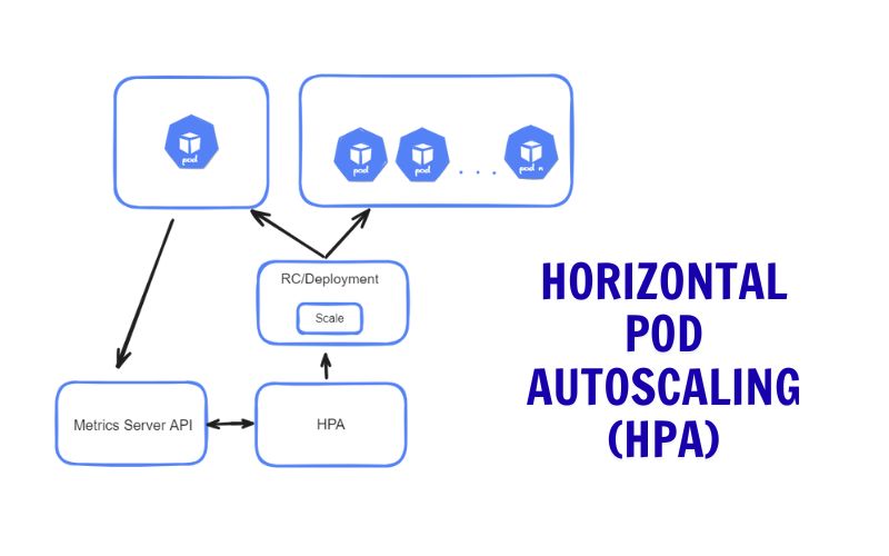Cách thiết lập Horizontal Pod Autoscaler trong Kubernetes