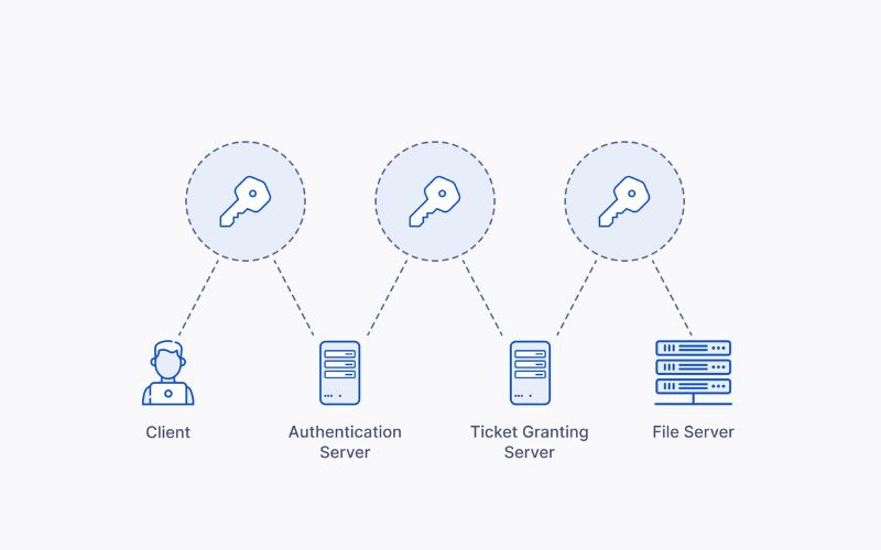 Cơ chế hoạt động của giao thức Kerberos