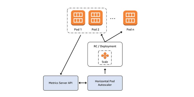 Horizontal Pod Autoscaling (HPA) là gì