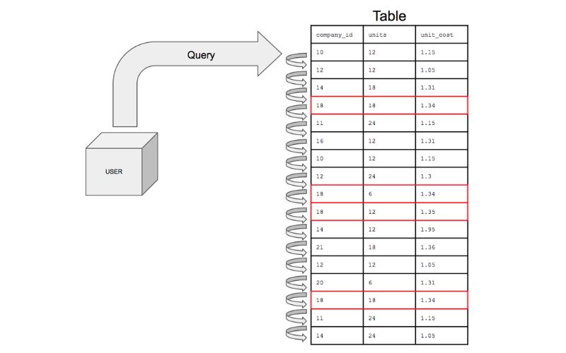 Index trong Database là gì? Cách hoạt động, các loại & Ứng dụng