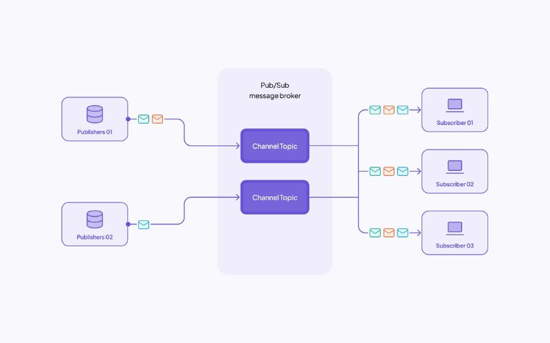 Message Broker là gì? Công dụng, Mô hình & Top Công cụ phổ biến 4 Khi nào cần sử dụng Message Broker