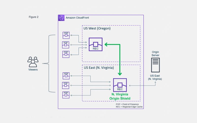 Lợi ích cốt lõi khi triển khai Origin Shield