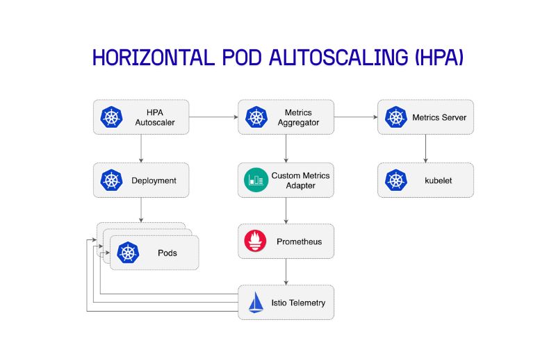 Lợi ích của HPA trong Kubernetes
