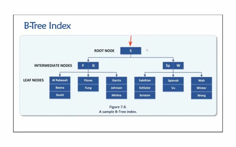 Index trong Database là gì? Cách hoạt động, các loại & Ứng dụng
