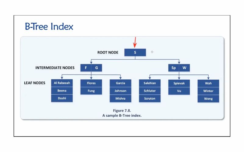 Index trong Database là gì? Cách hoạt động, các loại & Ứng dụng 5 Lưu ý khi sử dụng index trong database