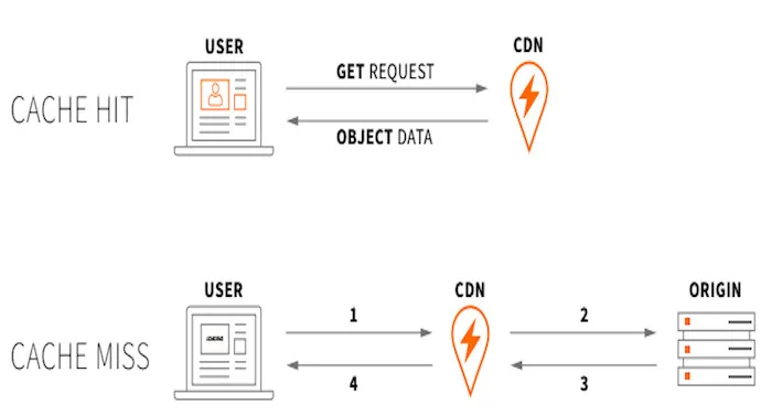 Phân biệt Cache Hit và Cache Miss