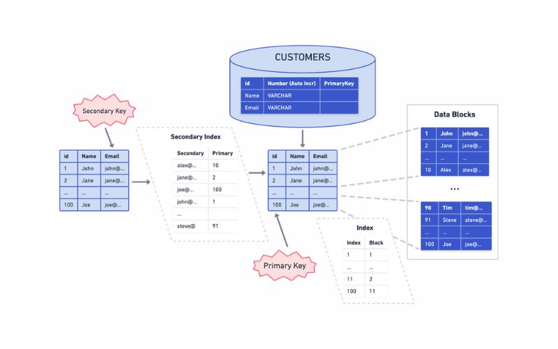 Index trong Database là gì? Cách hoạt động, các loại & Ứng dụng 3 Phân loại index trong database