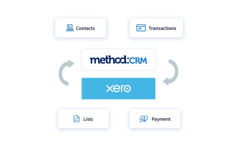 Phần mềm CRM miễn phí - Method CRM