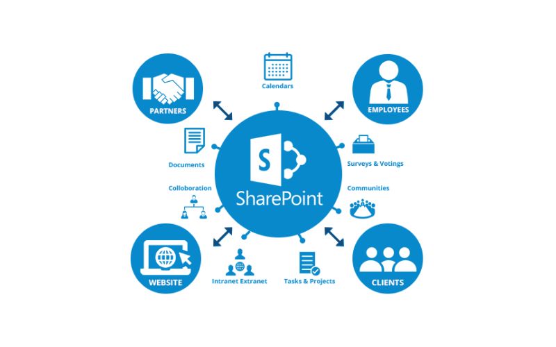 SharePoint là gì? Tính năng, Phân biệt SharePoint và OneDrive chi tiết 2 SharePoint dùng để làm gì?