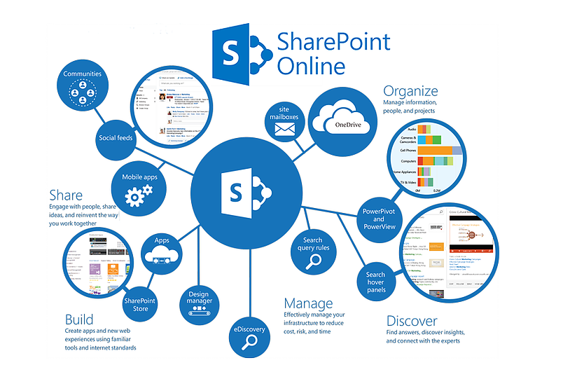 SharePoint là gì? Tính năng, Phân biệt SharePoint và OneDrive chi tiết 1 SharePoint là gì