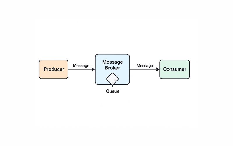 Message Broker là gì? Công dụng, Mô hình & Top Công cụ phổ biến 3 Top các Message Broker phổ biến