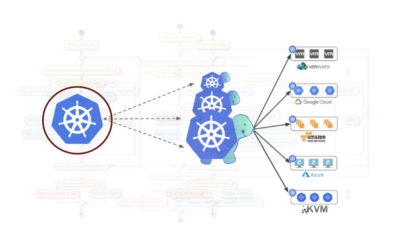 Triển khai chiến lược Multi Cluster