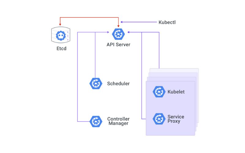Ứng dụng thực tế của Kubernetes Multi Cluster