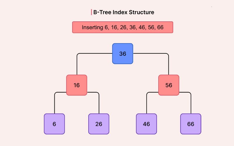 Index trong Database là gì? Cách hoạt động, các loại & Ứng dụng 4 Ứng dụng thực tế của index trong database