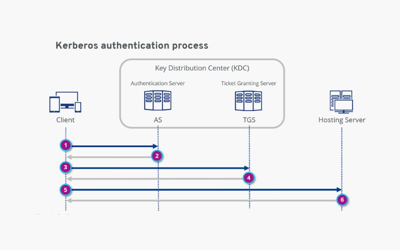 Ưu và Nhược điểm của giao thức Kerberos