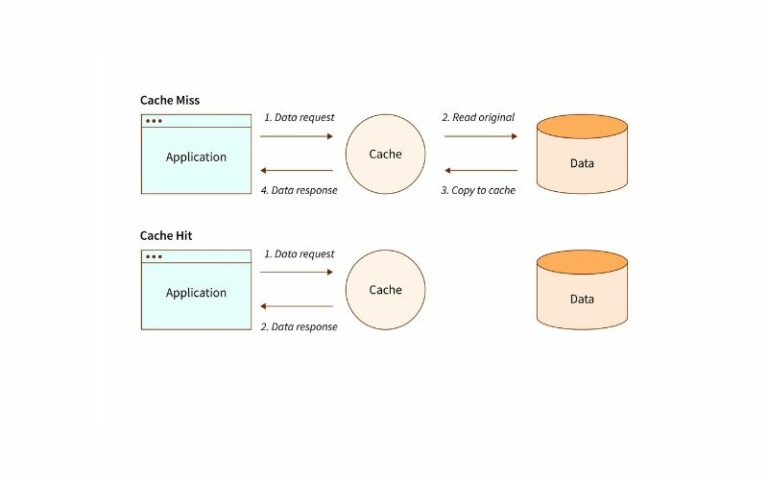 Cache Statitics Cache Hit và Cache Miss là gì? Tổng quan đầy đủ, dễ hiểu