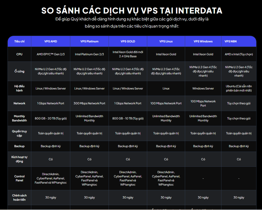 Bảng so sánh các dịch vụ VPS tại InterData
