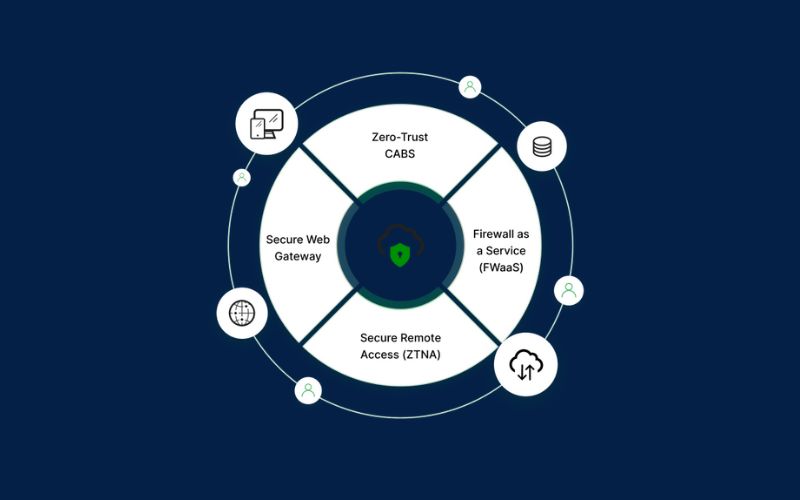 Secure Access Service Edge (SASE): Kiến trúc, Lợi ích & Ứng dụng 6 Bắt đầu triển khai giải pháp SASE