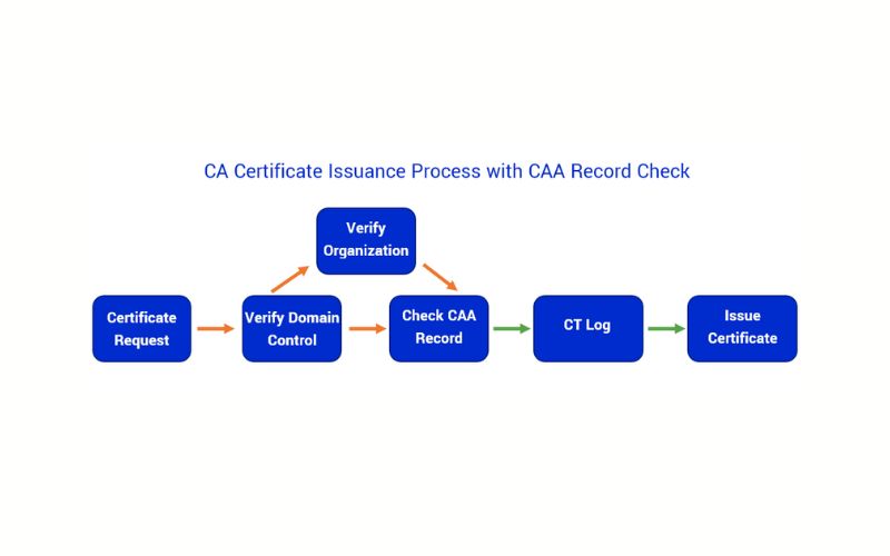 CAA Record là gì