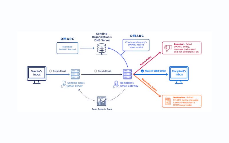 DMARC là gì? A-Z kiến thức và cách triển khai giao thức (2026) 1 DMARC là gì?