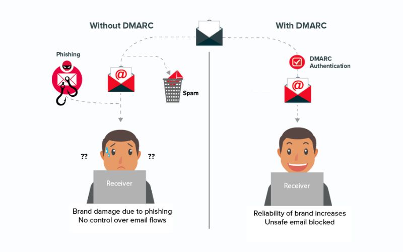 DMARC là gì? A-Z kiến thức và cách triển khai giao thức (2026) 3 Khi nào doanh nghiệp nên triển khai DMARC