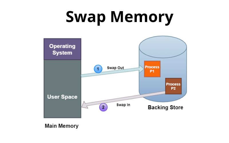 Swap Memory Là Gì? So Với RAM, Lợi Ích & Cách Tạo Swap 2026 2 Lợi ích khi sử dụng Swap Memory