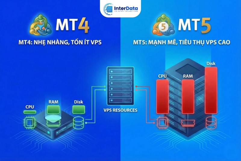 Mức tiêu thụ VPS của MT4 và MT5