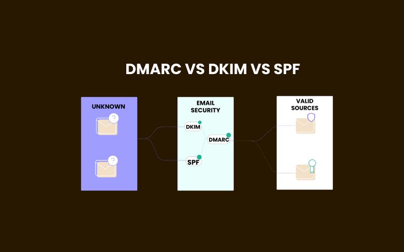 DKIM là gì? Vai trò, lợi ích & cách cấu hình DKIM chi tiết nhất 3 Phân biệt SPF, DKIM và DMARC