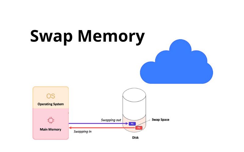 Swap Memory Là Gì? So Với RAM, Lợi Ích & Cách Tạo Swap 2026 1 Swap Memory là gì