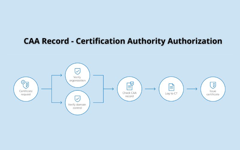 Tầm quan trọng của bản ghi CAA với Website